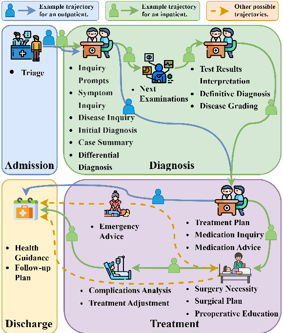 Figure 2 for LLMs for Doctors: Leveraging Medical LLMs to Assist Doctors, Not Replace Them