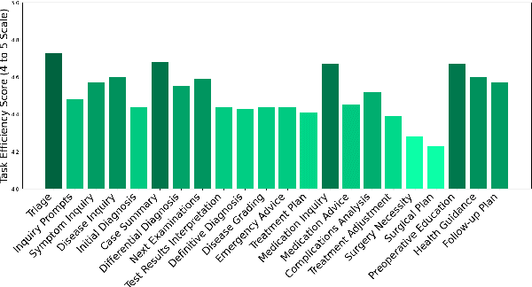 Figure 3 for LLMs for Doctors: Leveraging Medical LLMs to Assist Doctors, Not Replace Them