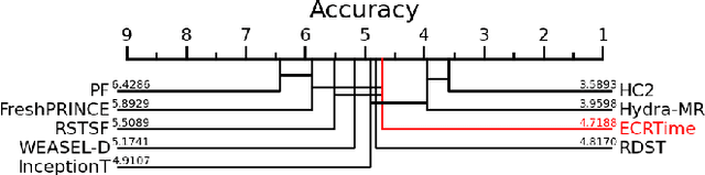 Figure 1 for ECRTime: Ensemble Integration of Classification and Retrieval for Time Series Classification