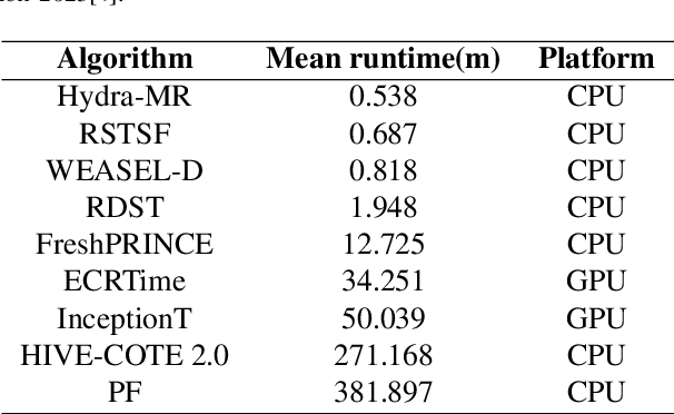 Figure 4 for ECRTime: Ensemble Integration of Classification and Retrieval for Time Series Classification