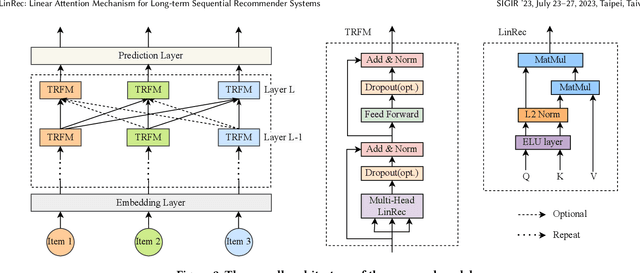 Figure 3 for LinRec: Linear Attention Mechanism for Long-term Sequential Recommender Systems