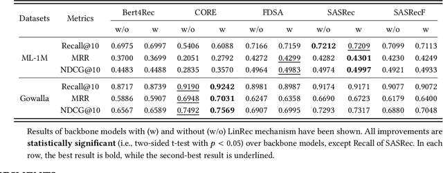 Figure 4 for LinRec: Linear Attention Mechanism for Long-term Sequential Recommender Systems