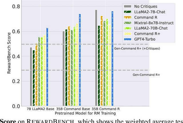 Figure 4 for Improving Reward Models with Synthetic Critiques