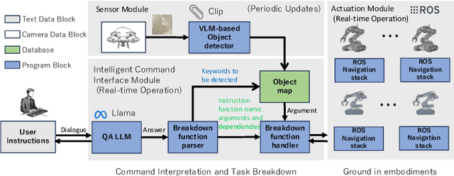 Figure 1 for DART-LLM: Dependency-Aware Multi-Robot Task Decomposition and Execution using Large Language Models