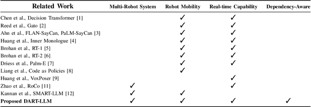 Figure 4 for DART-LLM: Dependency-Aware Multi-Robot Task Decomposition and Execution using Large Language Models