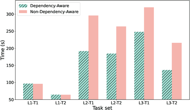 Figure 2 for DART-LLM: Dependency-Aware Multi-Robot Task Decomposition and Execution using Large Language Models