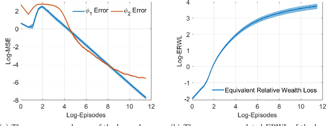 Figure 1 for Continuous-time Risk-sensitive Reinforcement Learning via Quadratic Variation Penalty