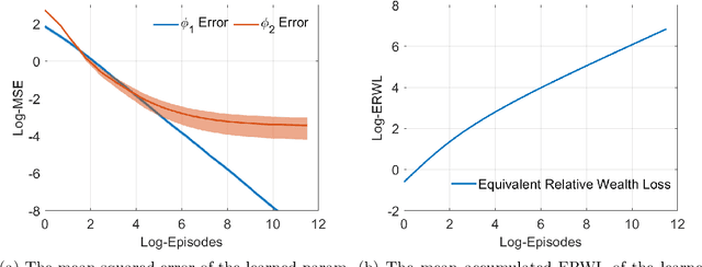 Figure 3 for Continuous-time Risk-sensitive Reinforcement Learning via Quadratic Variation Penalty