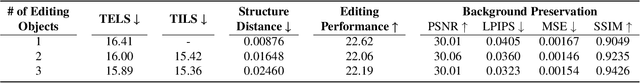 Figure 3 for Addressing Attribute Leakages in Diffusion-based Image Editing without Training