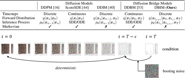 Figure 2 for Diffusion Bridge Implicit Models