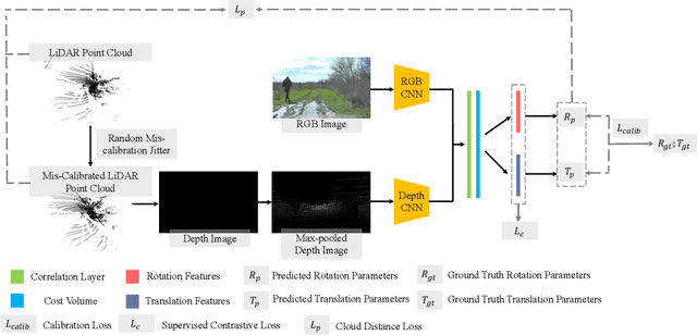 Figure 1 for Enhanced Low-resolution LiDAR-Camera Calibration Via Depth Interpolation and Supervised Contrastive Learning