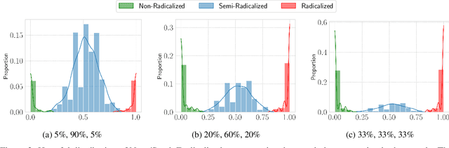 Figure 3 for Algorithmic Drift: A Simulation Framework to Study the Effects of Recommender Systems on User Preferences