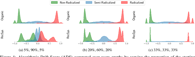 Figure 4 for Algorithmic Drift: A Simulation Framework to Study the Effects of Recommender Systems on User Preferences