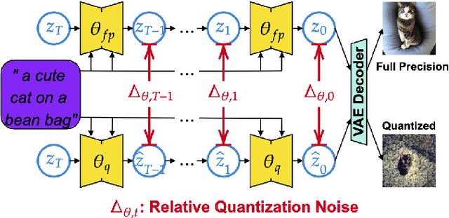 Figure 1 for Efficient Quantization Strategies for Latent Diffusion Models