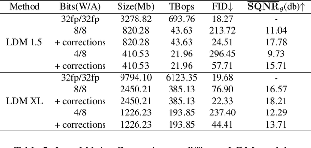 Figure 4 for Efficient Quantization Strategies for Latent Diffusion Models