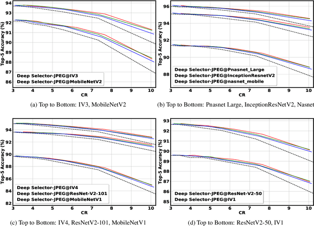 Figure 3 for Deep Selector-JPEG: Adaptive JPEG Image Compression for Computer Vision in Image classification with Human Vision Criteria