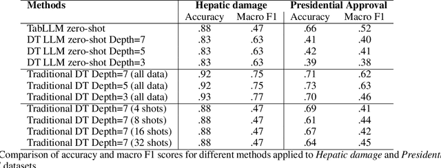 Figure 3 for Zero-Shot Decision Tree Construction via Large Language Models