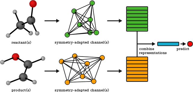 Figure 1 for EquiReact: An equivariant neural network for chemical reactions