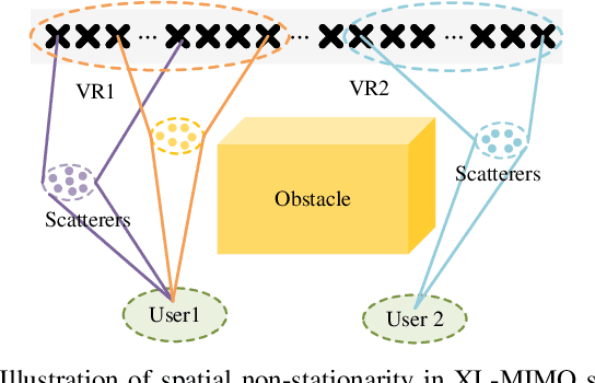 Figure 1 for Joint Visibility Region and Channel Estimation for Extremely Large-scale MIMO Systems