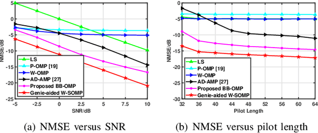 Figure 2 for Joint Visibility Region and Channel Estimation for Extremely Large-scale MIMO Systems
