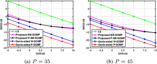 Figure 4 for Joint Visibility Region and Channel Estimation for Extremely Large-scale MIMO Systems