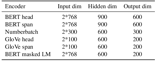 Figure 3 for Anaphora Resolution in Dialogue: System Description (CODI-CRAC 2022 Shared Task)