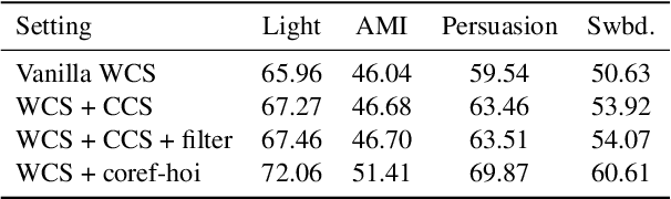 Figure 4 for Anaphora Resolution in Dialogue: System Description (CODI-CRAC 2022 Shared Task)