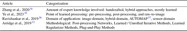 Figure 3 for Benchmarking learned algorithms for computed tomography image reconstruction tasks