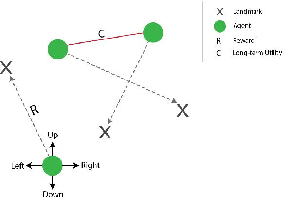 Figure 2 for DePAint: A Decentralized Safe Multi-Agent Reinforcement Learning Algorithm considering Peak and Average Constraints