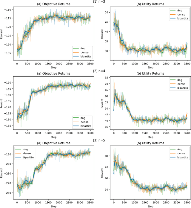 Figure 4 for DePAint: A Decentralized Safe Multi-Agent Reinforcement Learning Algorithm considering Peak and Average Constraints