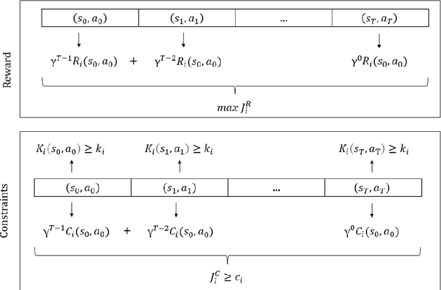 Figure 1 for DePAint: A Decentralized Safe Multi-Agent Reinforcement Learning Algorithm considering Peak and Average Constraints