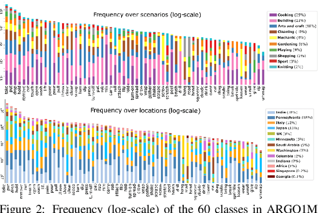 Figure 3 for What can a cook in Italy teach a mechanic in India? Action Recognition Generalisation Over Scenarios and Locations