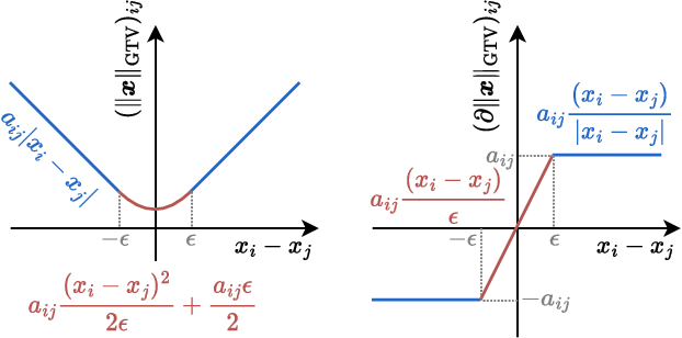 Figure 3 for Clustering with Total Variation Graph Neural Networks