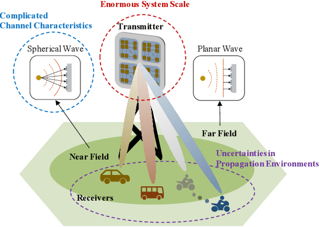 Figure 1 for AI-Native Transceiver Design for Near-Field Ultra-Massive MIMO: Principles and Techniques