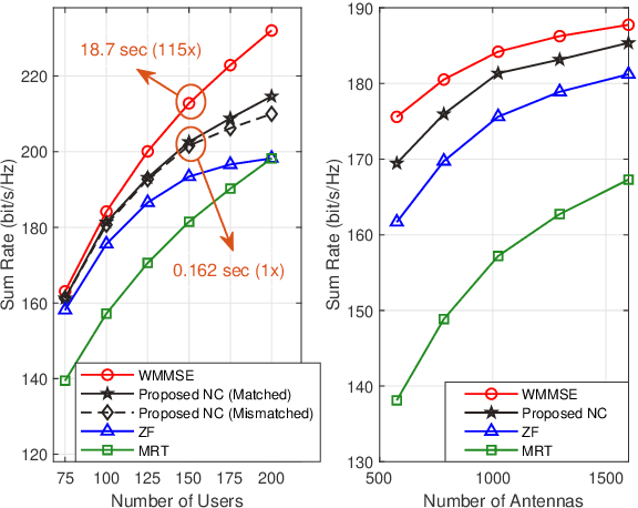 Figure 2 for AI-Native Transceiver Design for Near-Field Ultra-Massive MIMO: Principles and Techniques