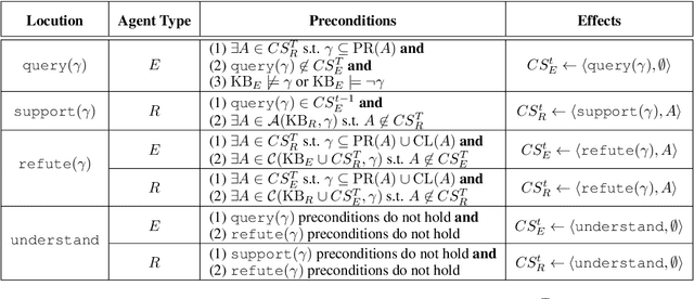 Figure 1 for DR-HAI: Argumentation-based Dialectical Reconciliation in Human-AI Interactions