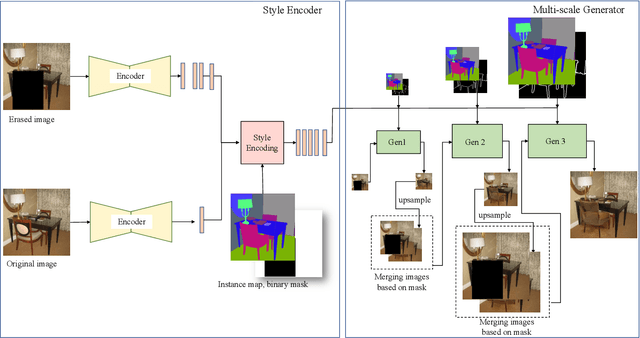Figure 3 for Diverse Semantic Image Editing with Style Codes