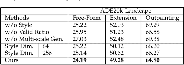 Figure 4 for Diverse Semantic Image Editing with Style Codes