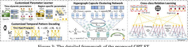 Figure 3 for GPT-ST: Generative Pre-Training of Spatio-Temporal Graph Neural Networks