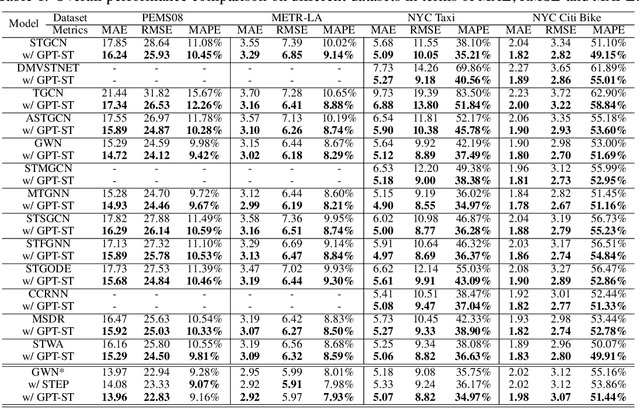 Figure 2 for GPT-ST: Generative Pre-Training of Spatio-Temporal Graph Neural Networks