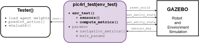 Figure 3 for PIC4rl-gym: a ROS2 modular framework for Robots Autonomous Navigation with Deep Reinforcement Learning