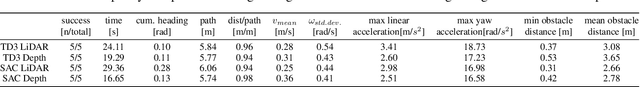 Figure 2 for PIC4rl-gym: a ROS2 modular framework for Robots Autonomous Navigation with Deep Reinforcement Learning