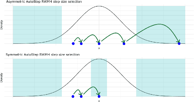 Figure 1 for AutoStep: Locally adaptive involutive MCMC