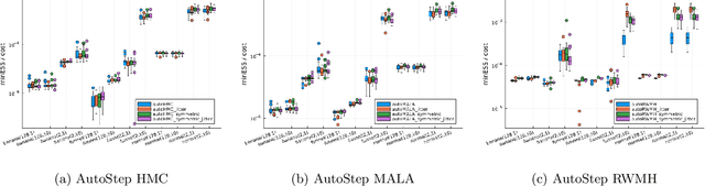 Figure 4 for AutoStep: Locally adaptive involutive MCMC