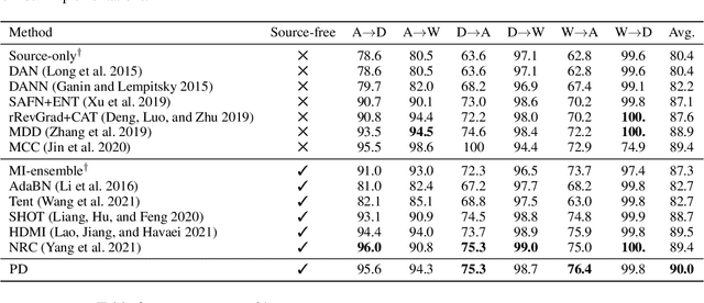 Figure 2 for Source-free Domain Adaptation Requires Penalized Diversity