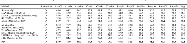 Figure 3 for Source-free Domain Adaptation Requires Penalized Diversity