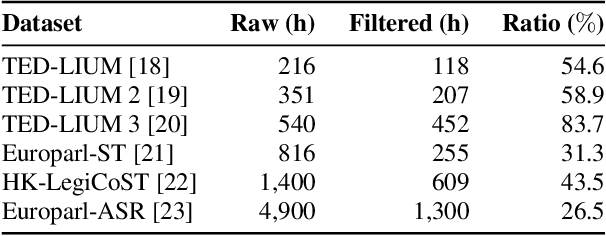 Figure 1 for Learning from Flawed Data: Weakly Supervised Automatic Speech Recognition