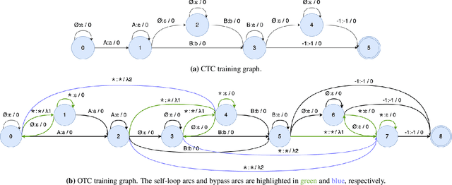 Figure 2 for Learning from Flawed Data: Weakly Supervised Automatic Speech Recognition