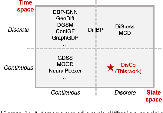 Figure 1 for Discrete-state Continuous-time Diffusion for Graph Generation