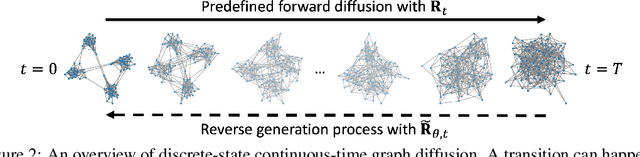 Figure 3 for Discrete-state Continuous-time Diffusion for Graph Generation